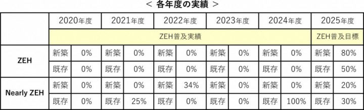 ZEH普及実績表_各年度_250619 17b62d8965c419810319599dc93b997b